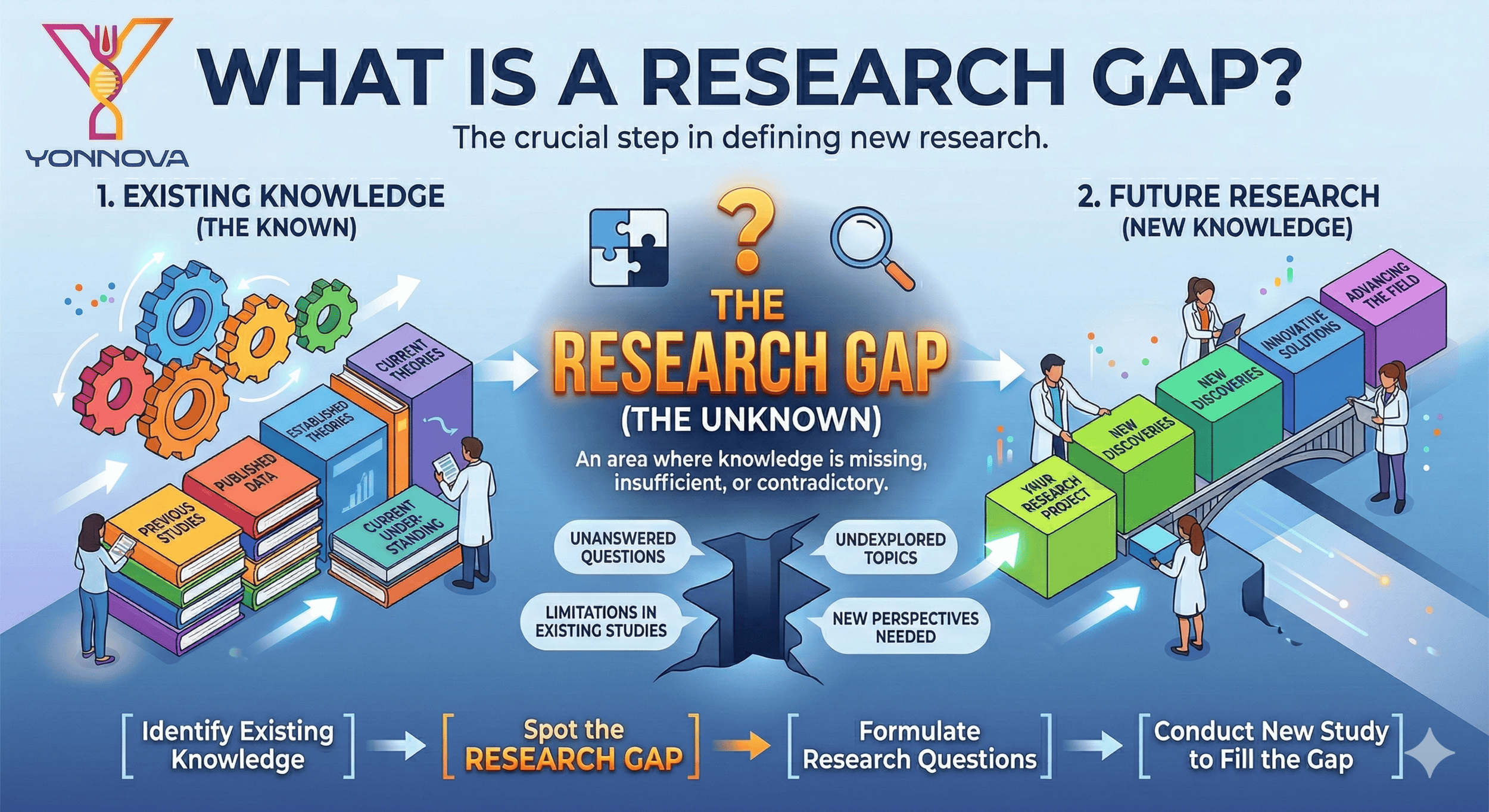 What is a Research Gap: Definition, Types and How to Find It